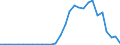 Flow: Exports / Measure: Values / Partner Country: World / Reporting Country: Latvia