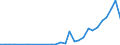 Flow: Exports / Measure: Values / Partner Country: World / Reporting Country: Lithuania