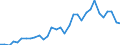 Handelsstrom: Exporte / Maßeinheit: Werte / Partnerland: World / Meldeland: Poland