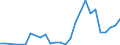 Handelsstrom: Exporte / Maßeinheit: Werte / Partnerland: World / Meldeland: Slovenia