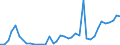 Flow: Exports / Measure: Values / Partner Country: World / Reporting Country: Spain