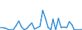 Flow: Exports / Measure: Values / Partner Country: World / Reporting Country: Sweden