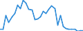 Flow: Exports / Measure: Values / Partner Country: World / Reporting Country: Turkey