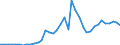 Flow: Exports / Measure: Values / Partner Country: World / Reporting Country: Denmark