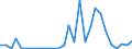 Flow: Exports / Measure: Values / Partner Country: World / Reporting Country: Estonia