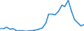 Flow: Exports / Measure: Values / Partner Country: World / Reporting Country: Latvia