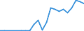 Flow: Exports / Measure: Values / Partner Country: World / Reporting Country: Lithuania