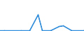 Flow: Exports / Measure: Values / Partner Country: World / Reporting Country: Luxembourg