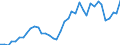 Handelsstrom: Exporte / Maßeinheit: Werte / Partnerland: World / Meldeland: Netherlands