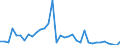 Handelsstrom: Exporte / Maßeinheit: Werte / Partnerland: World / Meldeland: New Zealand