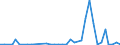 Flow: Exports / Measure: Values / Partner Country: World / Reporting Country: Portugal