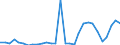 Flow: Exports / Measure: Values / Partner Country: World / Reporting Country: Slovenia