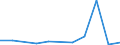 Flow: Exports / Measure: Values / Partner Country: Netherlands / Reporting Country: Slovenia