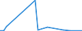 Flow: Exports / Measure: Values / Partner Country: New Zealand / Reporting Country: Netherlands