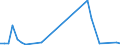 Flow: Exports / Measure: Values / Partner Country: Malaysia / Reporting Country: Netherlands