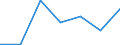 Flow: Exports / Measure: Values / Partner Country: World / Reporting Country: Finland