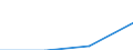 Flow: Exports / Measure: Values / Partner Country: World / Reporting Country: Hungary