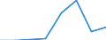 Flow: Exports / Measure: Values / Partner Country: World / Reporting Country: Spain