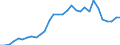 Flow: Exports / Measure: Values / Partner Country: World / Reporting Country: Belgium