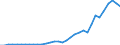 Flow: Exports / Measure: Values / Partner Country: World / Reporting Country: Chile