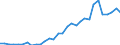 Flow: Exports / Measure: Values / Partner Country: World / Reporting Country: Czech Rep.