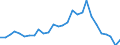 Handelsstrom: Exporte / Maßeinheit: Werte / Partnerland: World / Meldeland: Estonia