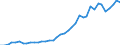 Flow: Exports / Measure: Values / Partner Country: World / Reporting Country: Germany