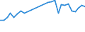 Flow: Exports / Measure: Values / Partner Country: World / Reporting Country: Israel