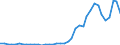 Flow: Exports / Measure: Values / Partner Country: World / Reporting Country: Japan