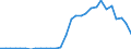 Flow: Exports / Measure: Values / Partner Country: World / Reporting Country: Latvia