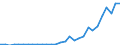 Flow: Exports / Measure: Values / Partner Country: World / Reporting Country: Lithuania