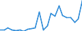 Handelsstrom: Exporte / Maßeinheit: Werte / Partnerland: World / Meldeland: Luxembourg