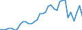 Flow: Exports / Measure: Values / Partner Country: World / Reporting Country: Mexico