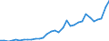 Handelsstrom: Exporte / Maßeinheit: Werte / Partnerland: World / Meldeland: Poland