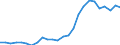 Flow: Exports / Measure: Values / Partner Country: World / Reporting Country: Slovakia