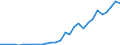 Flow: Exports / Measure: Values / Partner Country: World / Reporting Country: Slovenia