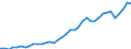 Flow: Exports / Measure: Values / Partner Country: World / Reporting Country: Spain