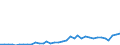 Flow: Exports / Measure: Values / Partner Country: World / Reporting Country: Sweden