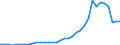 Flow: Exports / Measure: Values / Partner Country: World / Reporting Country: Turkey