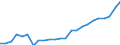 Flow: Exports / Measure: Values / Partner Country: Belgium, Luxembourg / Reporting Country: Germany