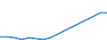 Flow: Exports / Measure: Values / Partner Country: Belgium, Luxembourg / Reporting Country: Israel