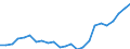 Flow: Exports / Measure: Values / Partner Country: Belgium, Luxembourg / Reporting Country: Netherlands