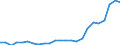 Flow: Exports / Measure: Values / Partner Country: Belgium, Luxembourg / Reporting Country: Spain