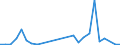 Flow: Exports / Measure: Values / Partner Country: Brazil / Reporting Country: Israel