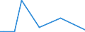 Flow: Exports / Measure: Values / Partner Country: Brazil / Reporting Country: Portugal