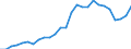 Flow: Exports / Measure: Values / Partner Country: World / Reporting Country: Austria