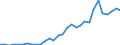 Flow: Exports / Measure: Values / Partner Country: World / Reporting Country: Czech Rep.