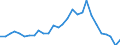 Flow: Exports / Measure: Values / Partner Country: World / Reporting Country: Estonia