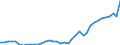 Flow: Exports / Measure: Values / Partner Country: World / Reporting Country: Finland