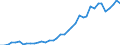 Flow: Exports / Measure: Values / Partner Country: World / Reporting Country: Germany